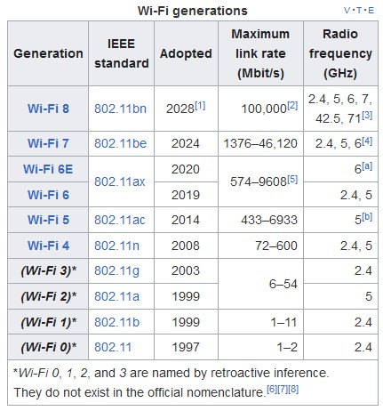 https://en.wikipedia.org/wiki/IEEE_802.11